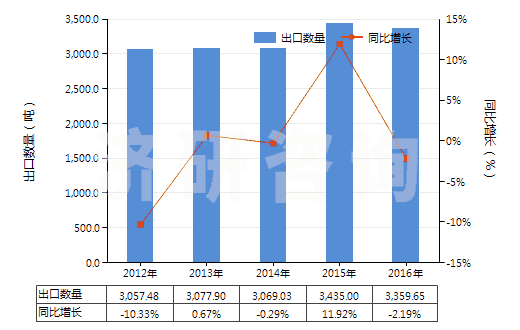 2012-2016年中國其他硫化橡膠制衣著用品及附件(硬化橡膠的除外)(HS40159090)出口量及增速統(tǒng)計(jì) 2012-2016年中國其他硫化橡膠制衣著用品及附件(硬化橡膠的除外)(HS40159090)出口量及增速統(tǒng)計(jì)
